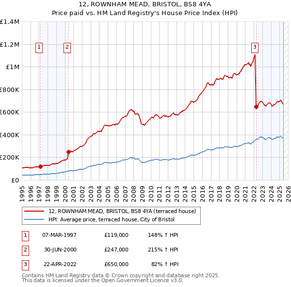 12, ROWNHAM MEAD, BRISTOL, BS8 4YA: Price paid vs HM Land Registry's House Price Index