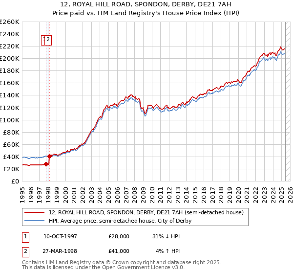 12, ROYAL HILL ROAD, SPONDON, DERBY, DE21 7AH: Price paid vs HM Land Registry's House Price Index