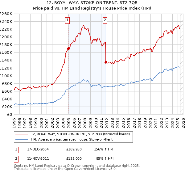 12, ROYAL WAY, STOKE-ON-TRENT, ST2 7QB: Price paid vs HM Land Registry's House Price Index