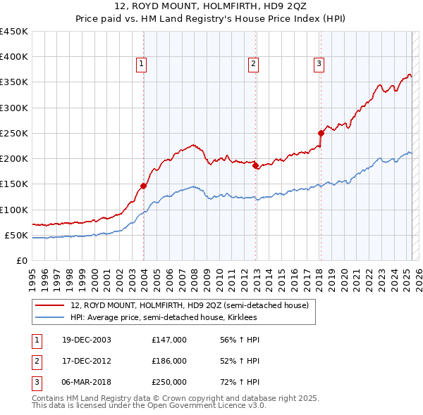 12, ROYD MOUNT, HOLMFIRTH, HD9 2QZ: Price paid vs HM Land Registry's House Price Index