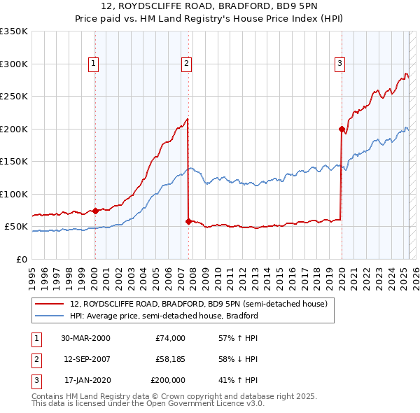 12, ROYDSCLIFFE ROAD, BRADFORD, BD9 5PN: Price paid vs HM Land Registry's House Price Index