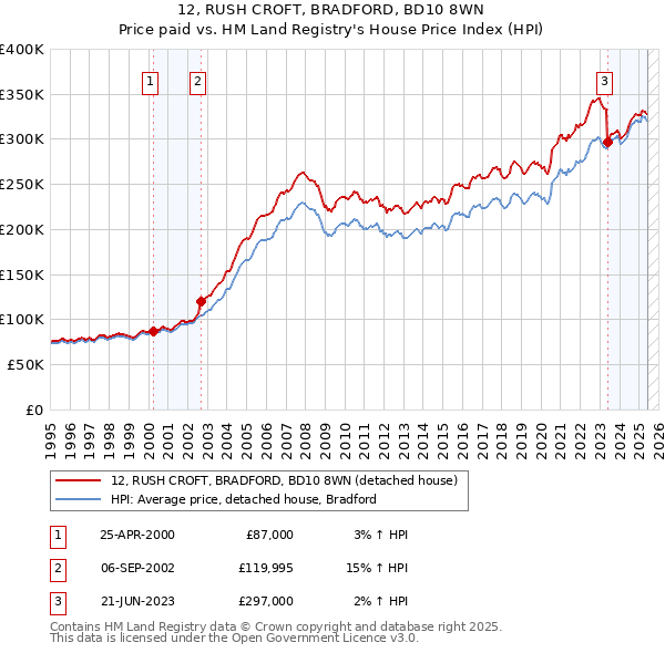 12, RUSH CROFT, BRADFORD, BD10 8WN: Price paid vs HM Land Registry's House Price Index