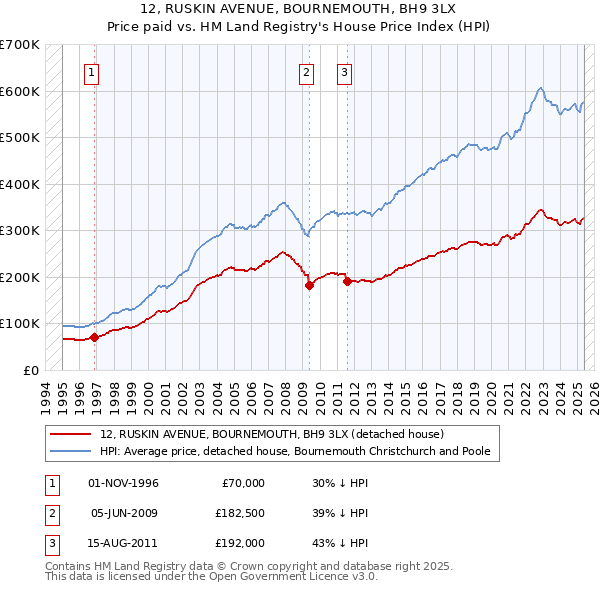 12, RUSKIN AVENUE, BOURNEMOUTH, BH9 3LX: Price paid vs HM Land Registry's House Price Index