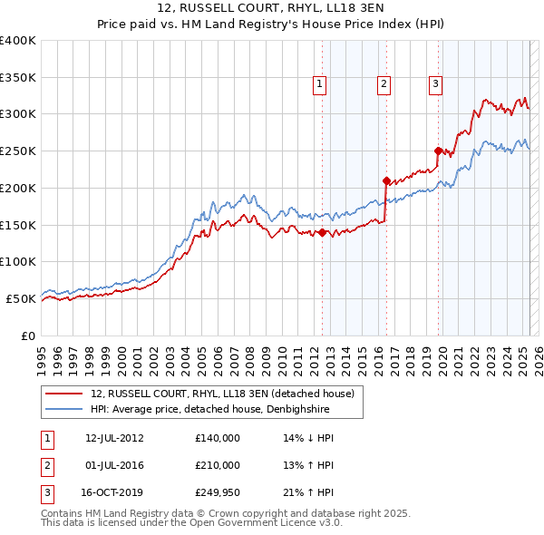 12, RUSSELL COURT, RHYL, LL18 3EN: Price paid vs HM Land Registry's House Price Index