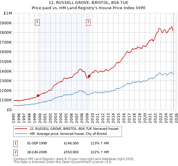 12, RUSSELL GROVE, BRISTOL, BS6 7UE: Price paid vs HM Land Registry's House Price Index