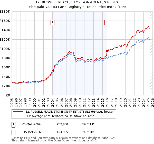 12, RUSSELL PLACE, STOKE-ON-TRENT, ST6 5LS: Price paid vs HM Land Registry's House Price Index