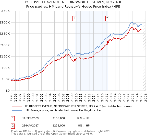 12, RUSSETT AVENUE, NEEDINGWORTH, ST IVES, PE27 4UE: Price paid vs HM Land Registry's House Price Index