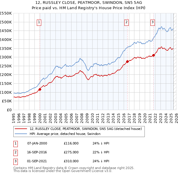 12, RUSSLEY CLOSE, PEATMOOR, SWINDON, SN5 5AG: Price paid vs HM Land Registry's House Price Index