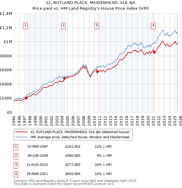 12, RUTLAND PLACE, MAIDENHEAD, SL6 4JA: Price paid vs HM Land Registry's House Price Index