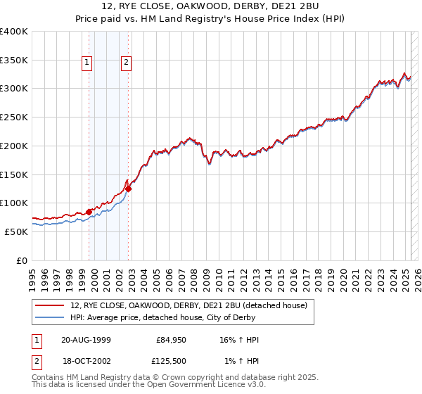 12, RYE CLOSE, OAKWOOD, DERBY, DE21 2BU: Price paid vs HM Land Registry's House Price Index