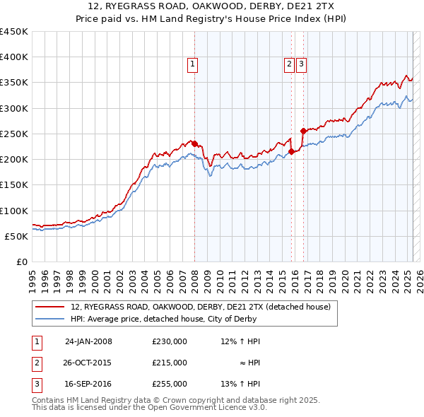 12, RYEGRASS ROAD, OAKWOOD, DERBY, DE21 2TX: Price paid vs HM Land Registry's House Price Index