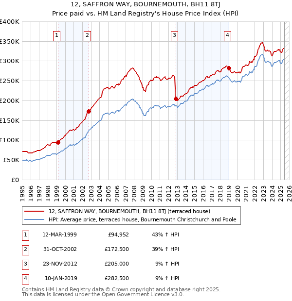 12, SAFFRON WAY, BOURNEMOUTH, BH11 8TJ: Price paid vs HM Land Registry's House Price Index