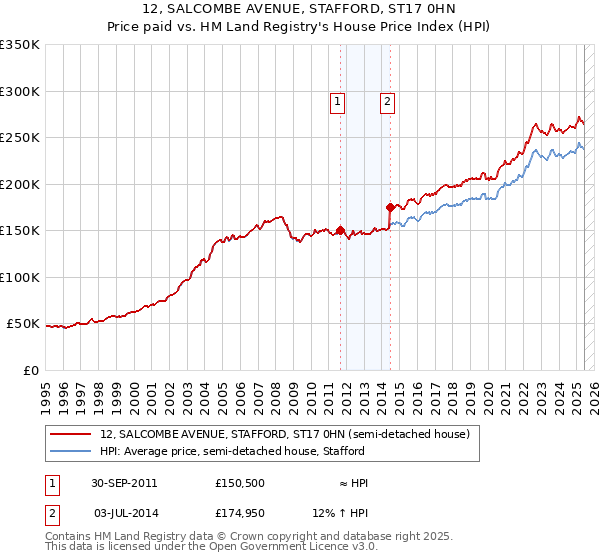 12, SALCOMBE AVENUE, STAFFORD, ST17 0HN: Price paid vs HM Land Registry's House Price Index