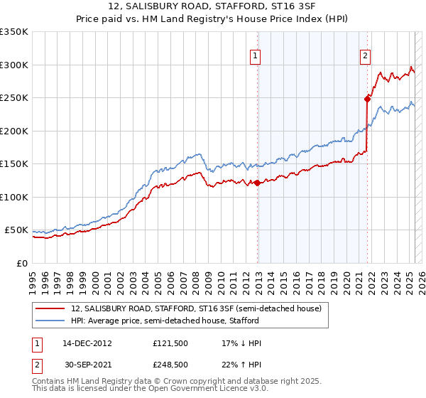 12, SALISBURY ROAD, STAFFORD, ST16 3SF: Price paid vs HM Land Registry's House Price Index