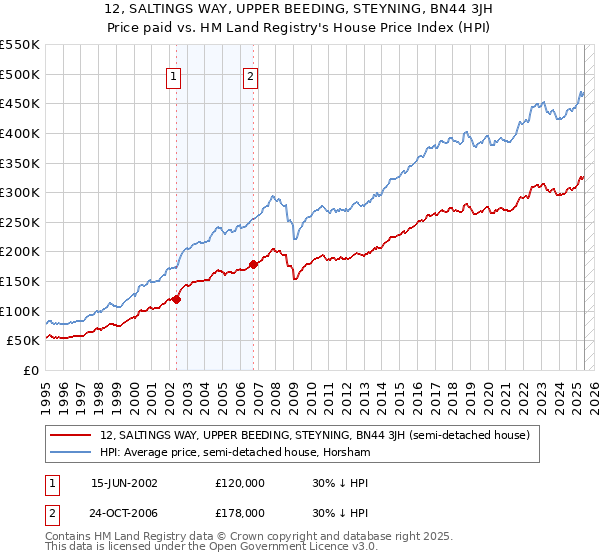 12, SALTINGS WAY, UPPER BEEDING, STEYNING, BN44 3JH: Price paid vs HM Land Registry's House Price Index