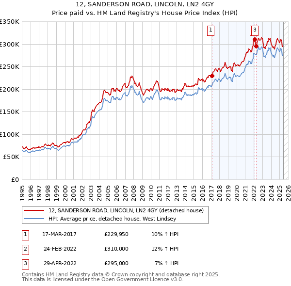 12, SANDERSON ROAD, LINCOLN, LN2 4GY: Price paid vs HM Land Registry's House Price Index