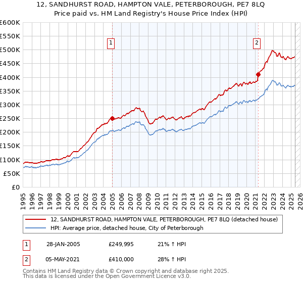 12, SANDHURST ROAD, HAMPTON VALE, PETERBOROUGH, PE7 8LQ: Price paid vs HM Land Registry's House Price Index