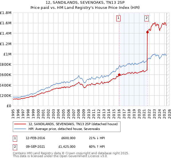 12, SANDILANDS, SEVENOAKS, TN13 2SP: Price paid vs HM Land Registry's House Price Index