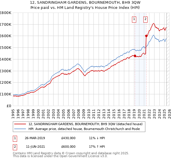 12, SANDRINGHAM GARDENS, BOURNEMOUTH, BH9 3QW: Price paid vs HM Land Registry's House Price Index