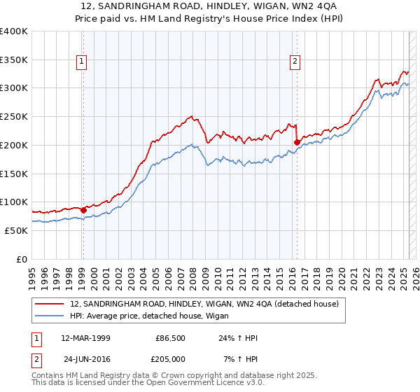 12, SANDRINGHAM ROAD, HINDLEY, WIGAN, WN2 4QA: Price paid vs HM Land Registry's House Price Index
