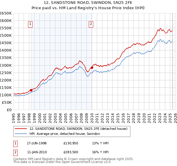 12, SANDSTONE ROAD, SWINDON, SN25 2FE: Price paid vs HM Land Registry's House Price Index