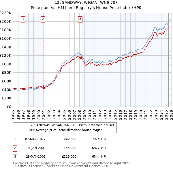 12, SANDWAY, WIGAN, WN6 7SF: Price paid vs HM Land Registry's House Price Index