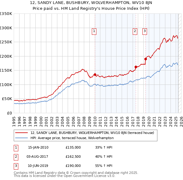 12, SANDY LANE, BUSHBURY, WOLVERHAMPTON, WV10 8JN: Price paid vs HM Land Registry's House Price Index