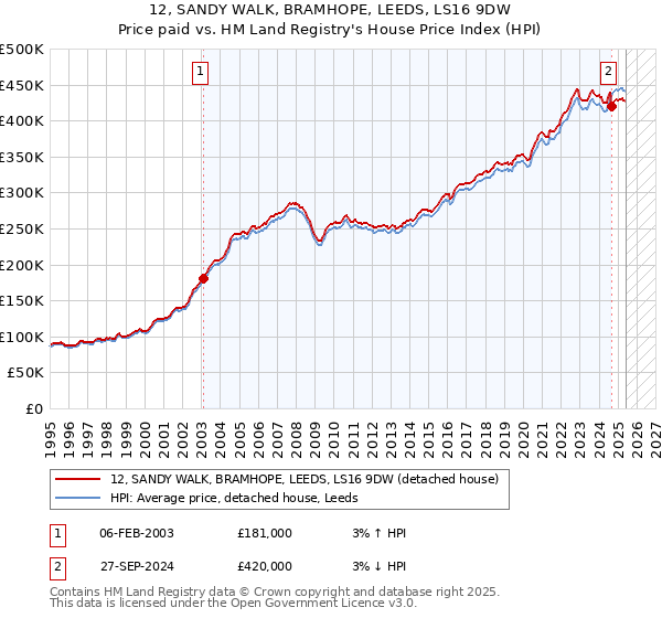 12, SANDY WALK, BRAMHOPE, LEEDS, LS16 9DW: Price paid vs HM Land Registry's House Price Index
