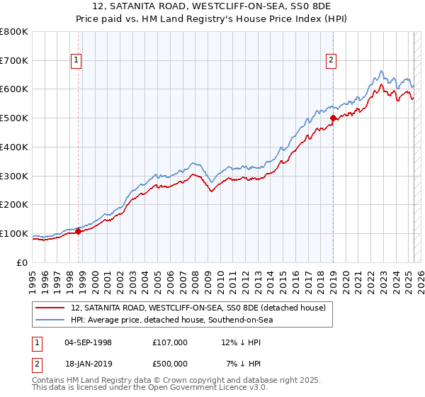 12, SATANITA ROAD, WESTCLIFF-ON-SEA, SS0 8DE: Price paid vs HM Land Registry's House Price Index