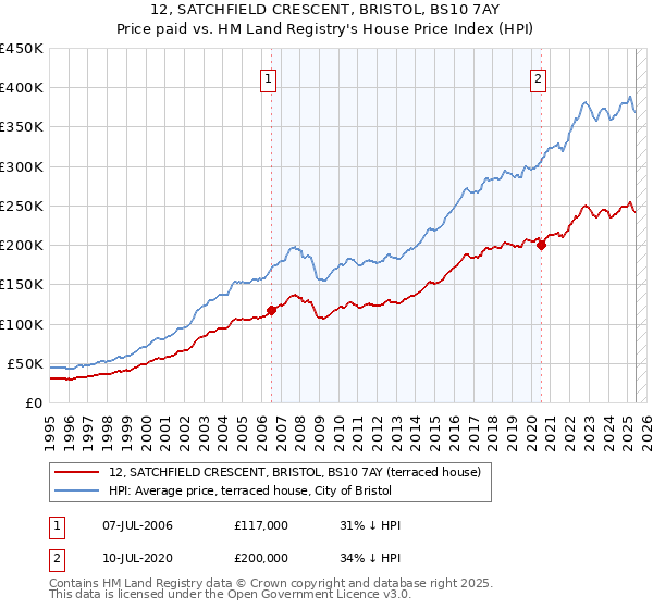12, SATCHFIELD CRESCENT, BRISTOL, BS10 7AY: Price paid vs HM Land Registry's House Price Index