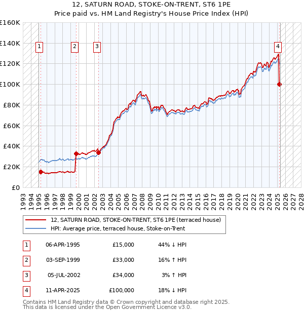 12, SATURN ROAD, STOKE-ON-TRENT, ST6 1PE: Price paid vs HM Land Registry's House Price Index
