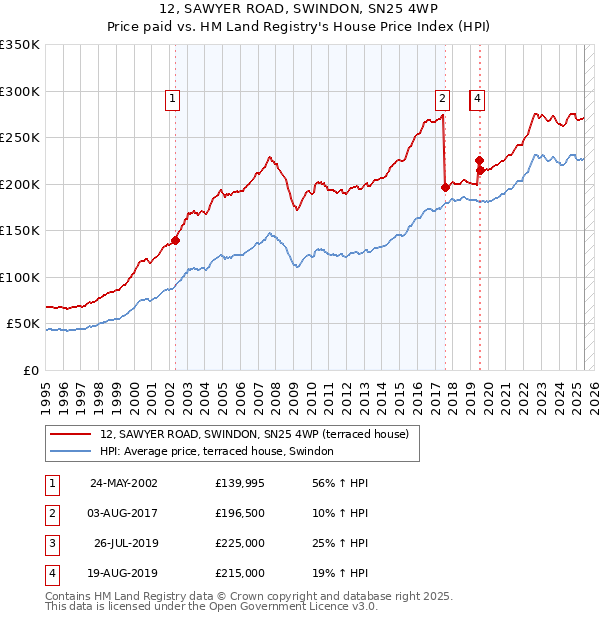 12, SAWYER ROAD, SWINDON, SN25 4WP: Price paid vs HM Land Registry's House Price Index