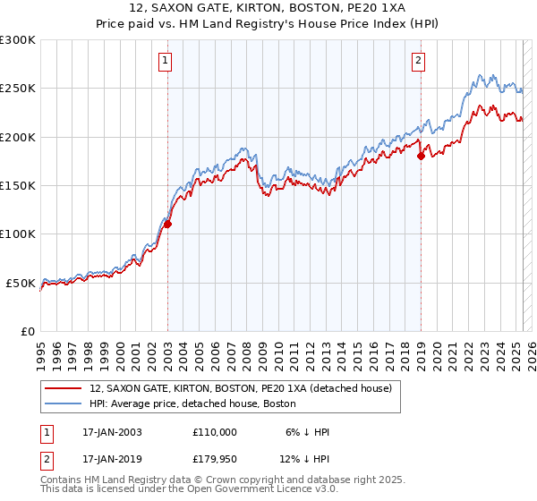 12, SAXON GATE, KIRTON, BOSTON, PE20 1XA: Price paid vs HM Land Registry's House Price Index