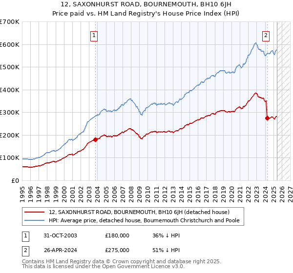 12, SAXONHURST ROAD, BOURNEMOUTH, BH10 6JH: Price paid vs HM Land Registry's House Price Index