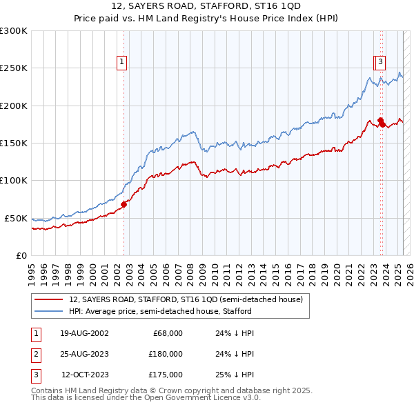 12, SAYERS ROAD, STAFFORD, ST16 1QD: Price paid vs HM Land Registry's House Price Index