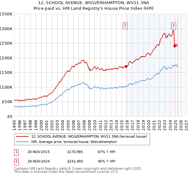 12, SCHOOL AVENUE, WOLVERHAMPTON, WV11 3NA: Price paid vs HM Land Registry's House Price Index