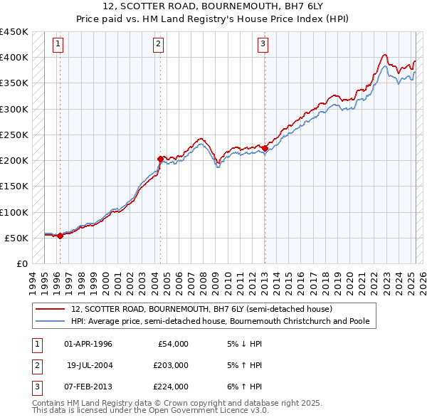 12, SCOTTER ROAD, BOURNEMOUTH, BH7 6LY: Price paid vs HM Land Registry's House Price Index