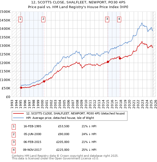 12, SCOTTS CLOSE, SHALFLEET, NEWPORT, PO30 4PS: Price paid vs HM Land Registry's House Price Index