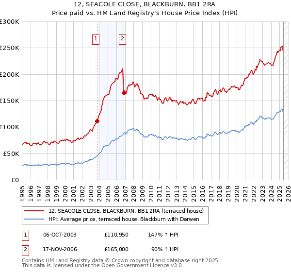 12, SEACOLE CLOSE, BLACKBURN, BB1 2RA: Price paid vs HM Land Registry's House Price Index