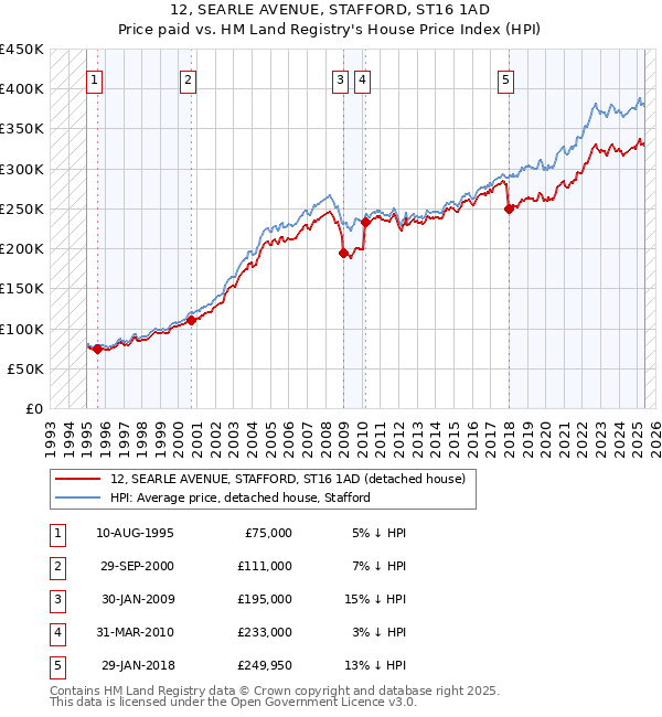 12, SEARLE AVENUE, STAFFORD, ST16 1AD: Price paid vs HM Land Registry's House Price Index
