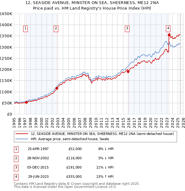 12, SEASIDE AVENUE, MINSTER ON SEA, SHEERNESS, ME12 2NA: Price paid vs HM Land Registry's House Price Index