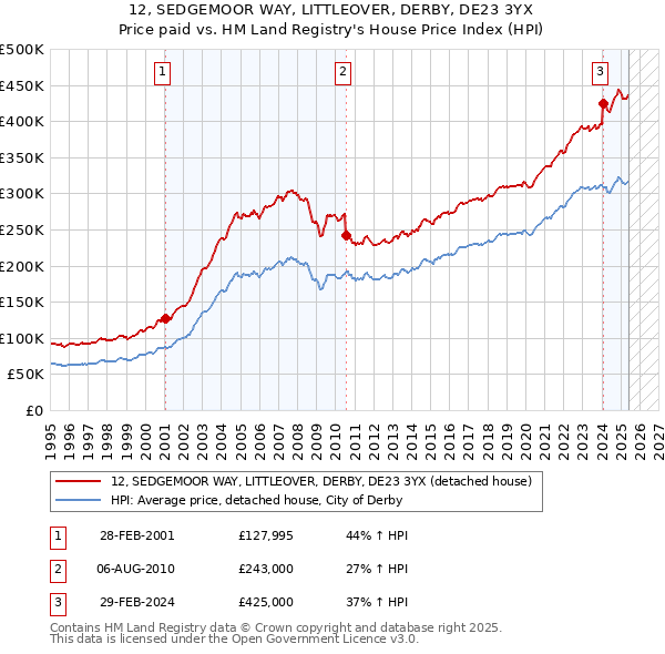 12, SEDGEMOOR WAY, LITTLEOVER, DERBY, DE23 3YX: Price paid vs HM Land Registry's House Price Index
