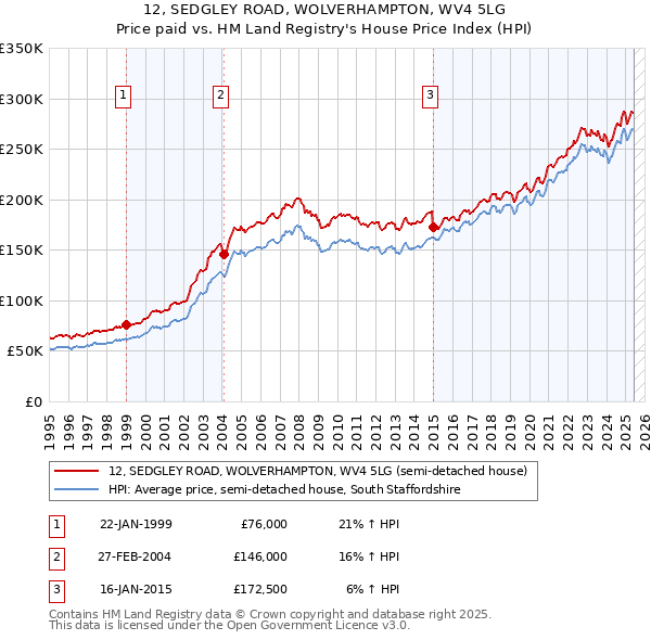 12, SEDGLEY ROAD, WOLVERHAMPTON, WV4 5LG: Price paid vs HM Land Registry's House Price Index