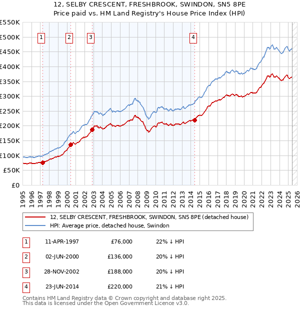 12, SELBY CRESCENT, FRESHBROOK, SWINDON, SN5 8PE: Price paid vs HM Land Registry's House Price Index