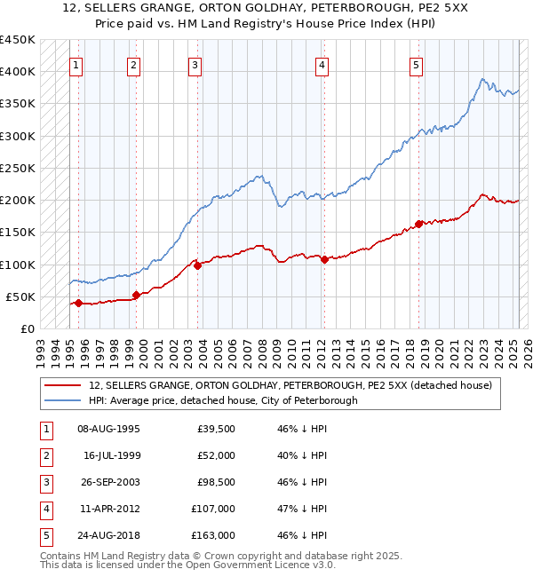 12, SELLERS GRANGE, ORTON GOLDHAY, PETERBOROUGH, PE2 5XX: Price paid vs HM Land Registry's House Price Index