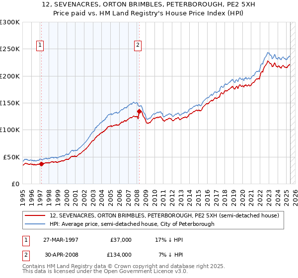 12, SEVENACRES, ORTON BRIMBLES, PETERBOROUGH, PE2 5XH: Price paid vs HM Land Registry's House Price Index