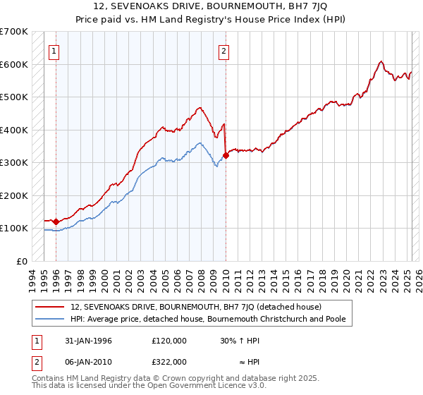 12, SEVENOAKS DRIVE, BOURNEMOUTH, BH7 7JQ: Price paid vs HM Land Registry's House Price Index