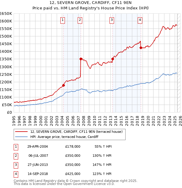 12, SEVERN GROVE, CARDIFF, CF11 9EN: Price paid vs HM Land Registry's House Price Index