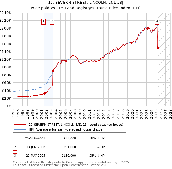 12, SEVERN STREET, LINCOLN, LN1 1SJ: Price paid vs HM Land Registry's House Price Index