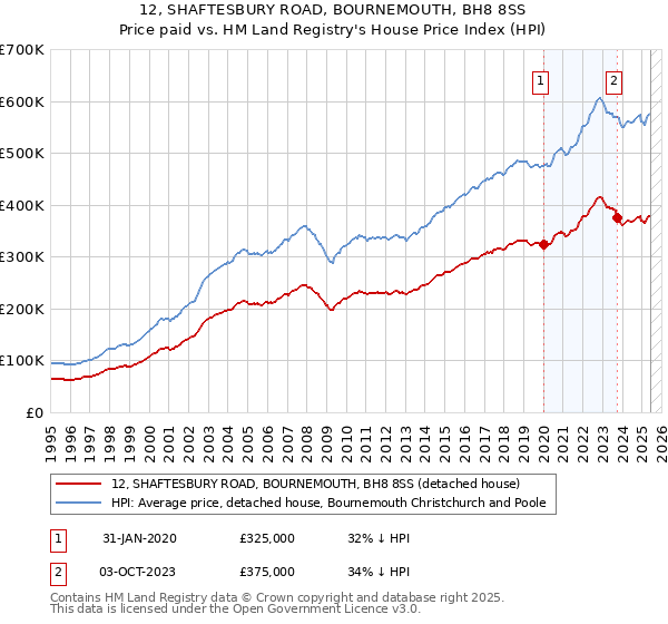 12, SHAFTESBURY ROAD, BOURNEMOUTH, BH8 8SS: Price paid vs HM Land Registry's House Price Index